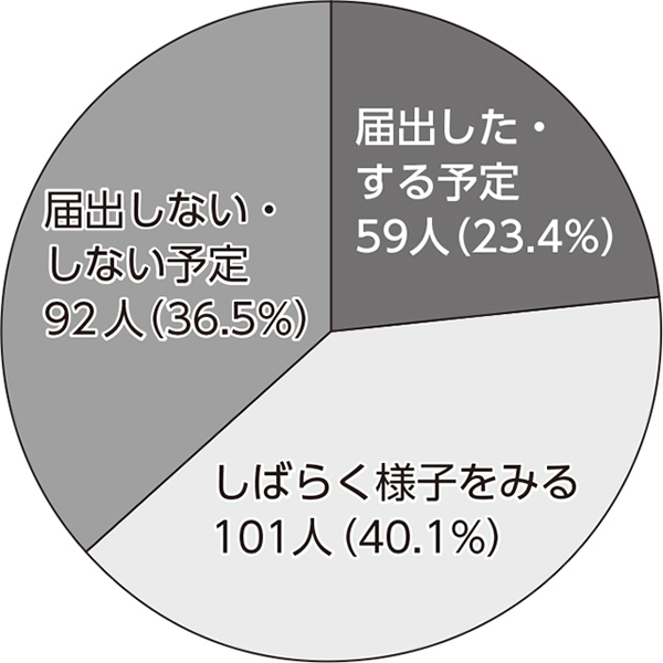 歯科診療報酬改定アンケートに252人が協力<br/> ベースアップ評価料の施設基準「届出しない・しない予定」「様子をみる」77％<br/> 副理事長　　川村　雅之