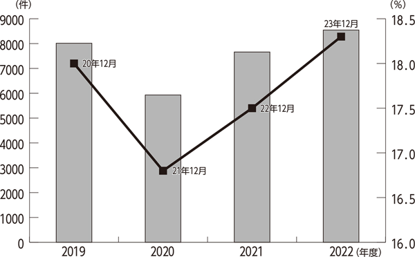 2023年国保保険証交付等に関する県内全市町調査結果<br/> 2割が滞納 差し押さえ8545件