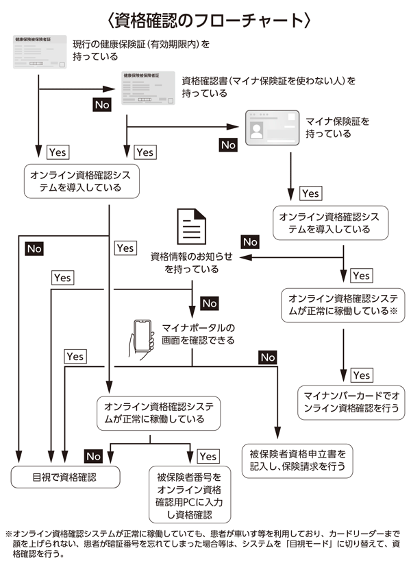 12月2日以降の資格確認方法のポイント