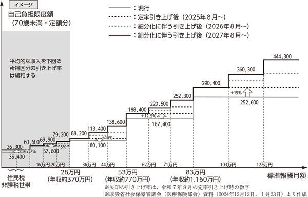 政策解説　高額療養費制度の改悪<br/> 皆保険制度への信頼損なう